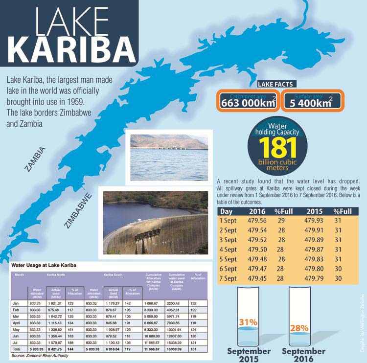 Lake Kariba water level expected to improve | The ManicaPost